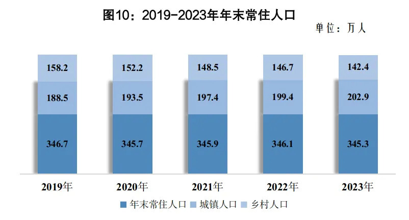 人口历年变化