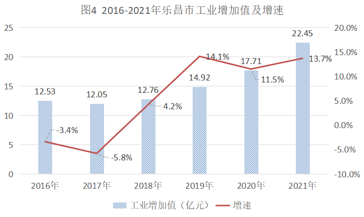 2016-2021年乐昌市隔夜增加值及增速 