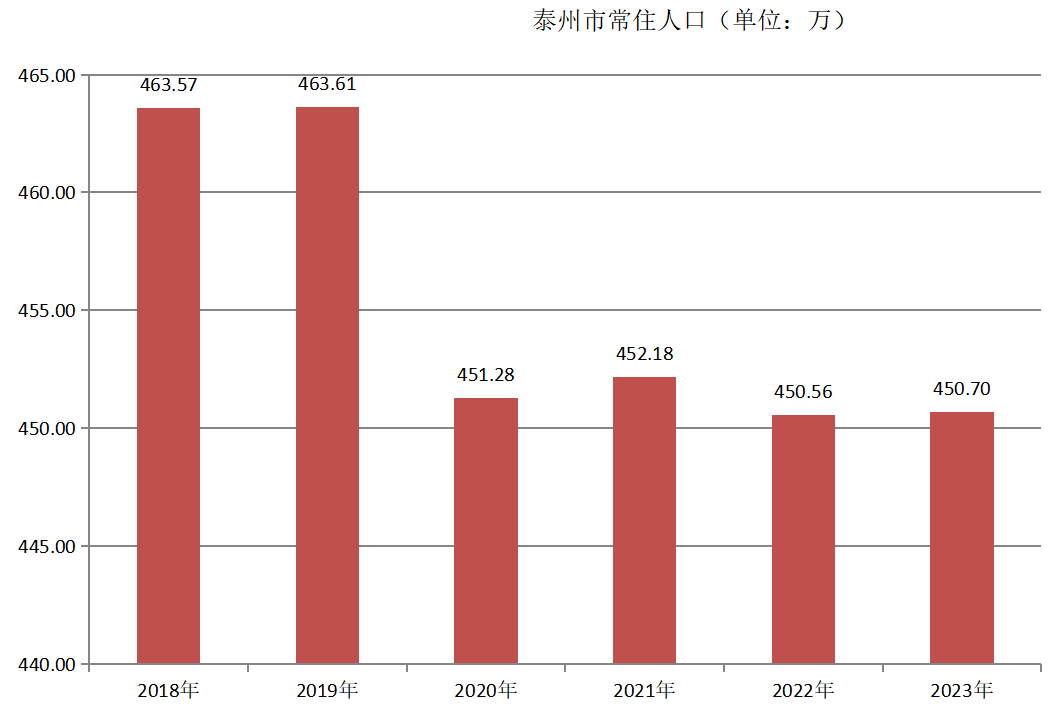 泰州市常住人口（2018—2023年）变化