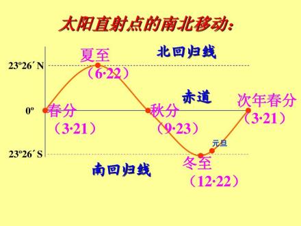 太阳直射点南北移动规律