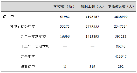 初中阶段在校生和毛入学率