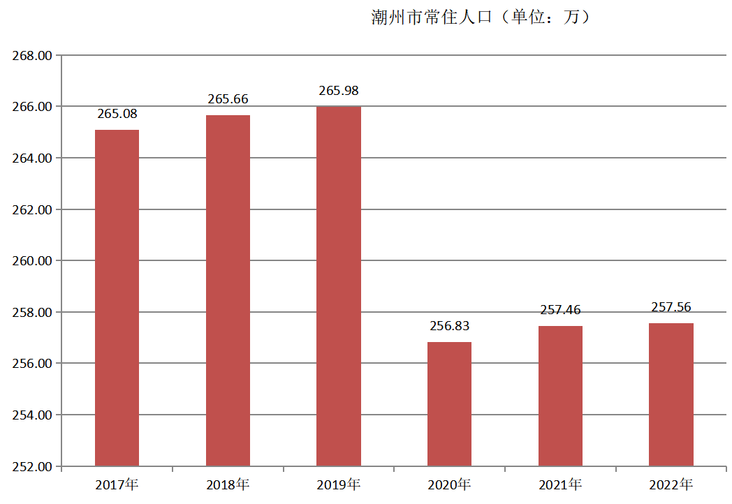 潮州市常住人口（2017年~2022年）变化