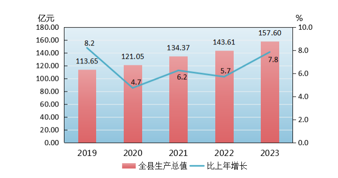 2019-2023年泰顺县GDP及其增长速度