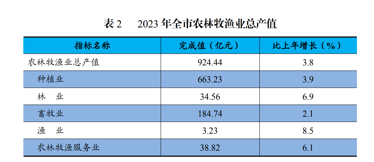 2023 年，毕节市农林牧渔业总产值
