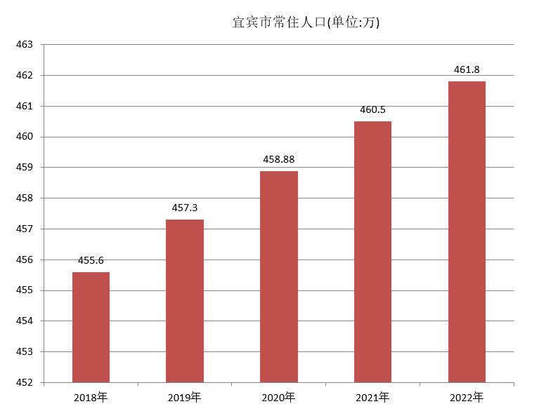 宜宾市常住人口（2018年~2022年）变化