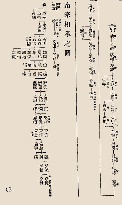 孔氏家谱谱名