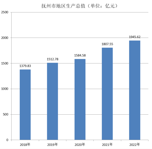 抚州市地区生产总值（2018年~2022年）变化