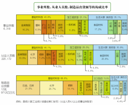 千叶工业发展情况