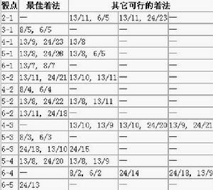 双陆 最佳着法