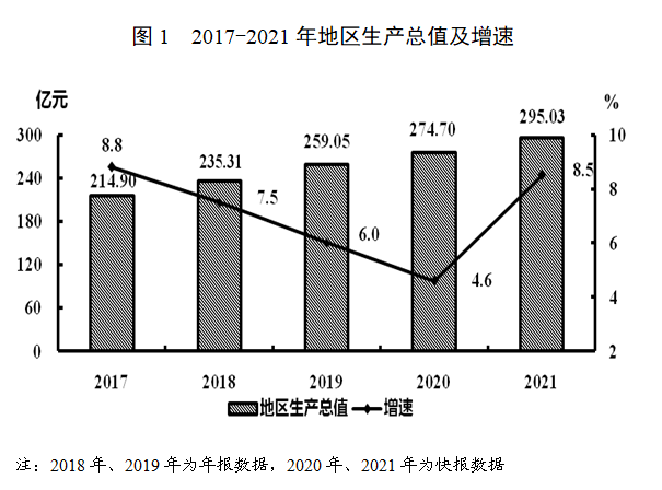 漳平市地区生产总值