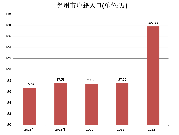 儋州市户籍人口（2018年~2022年）变化