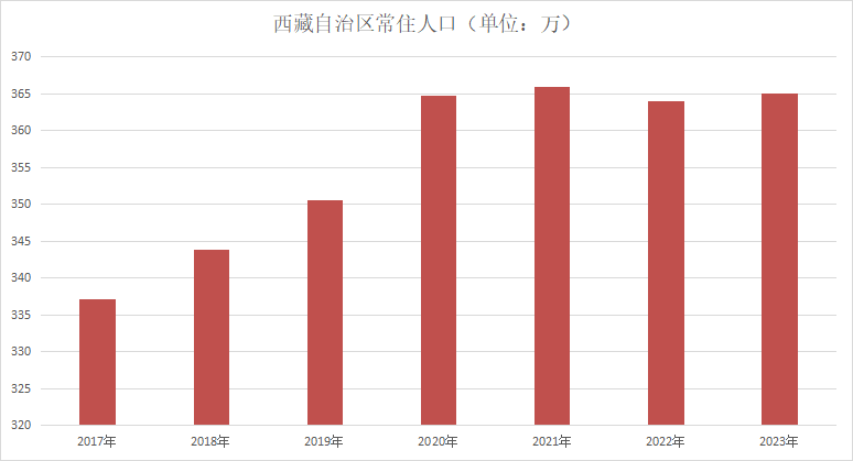 西藏自治区常住人口（2017年~2023年）变化