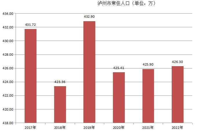 泸州市常住人口对比（2017~2022年）