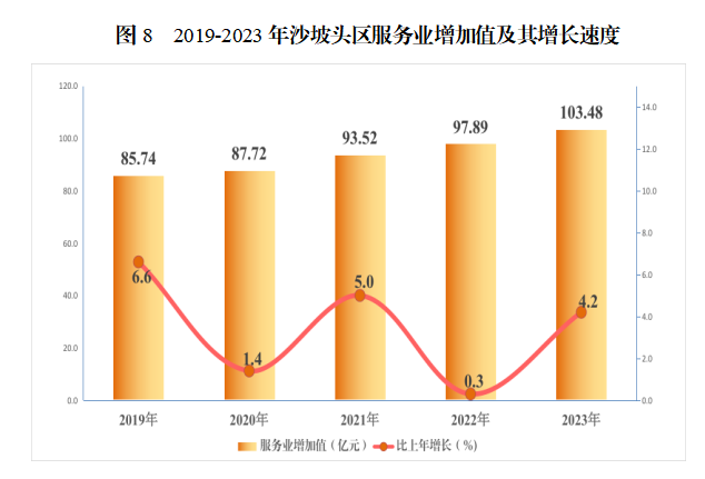 2019—2023年沙坡头区服务业增加值及其增长速度 