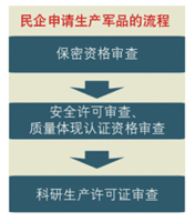 军用品