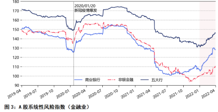 系统性风险指数 