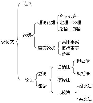 议论文结构