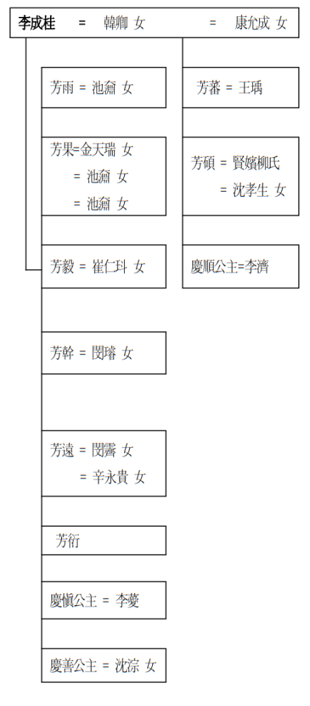 李成桂子女的婚姻关系 