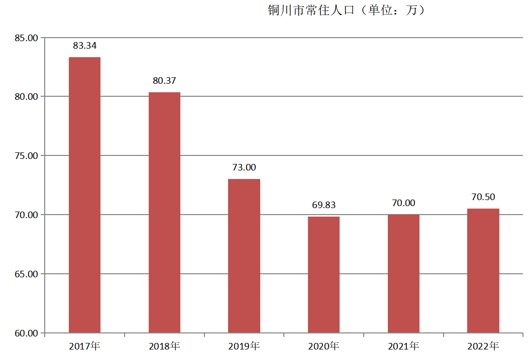 铜川市常住人口（2017年~2022年）变化