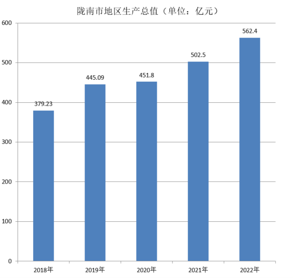 陇南市地区生产总值（2018年~2022年）变化