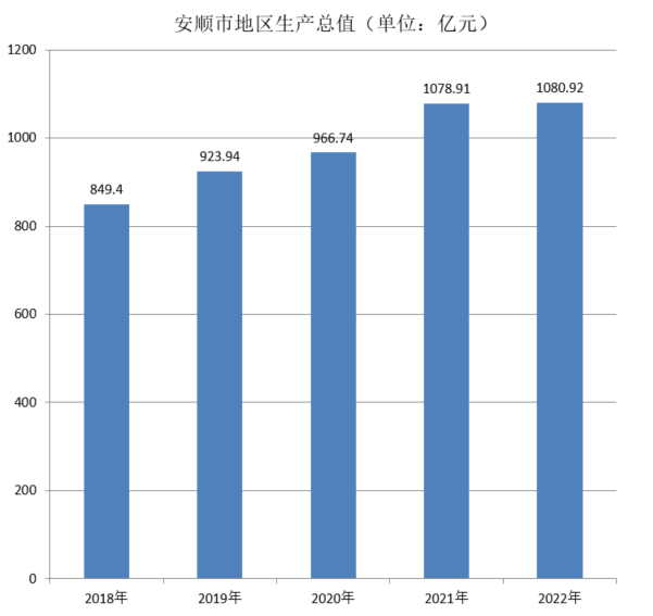 安顺市地区生产总值（2018年~2022年）变化