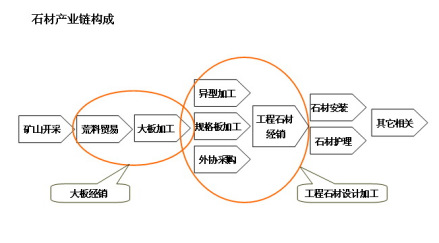 石材产业链图示