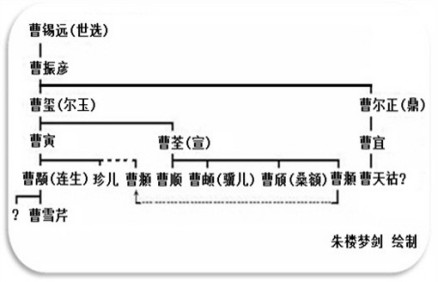 曹家世系示意图