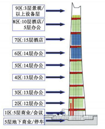 竖向功能布置