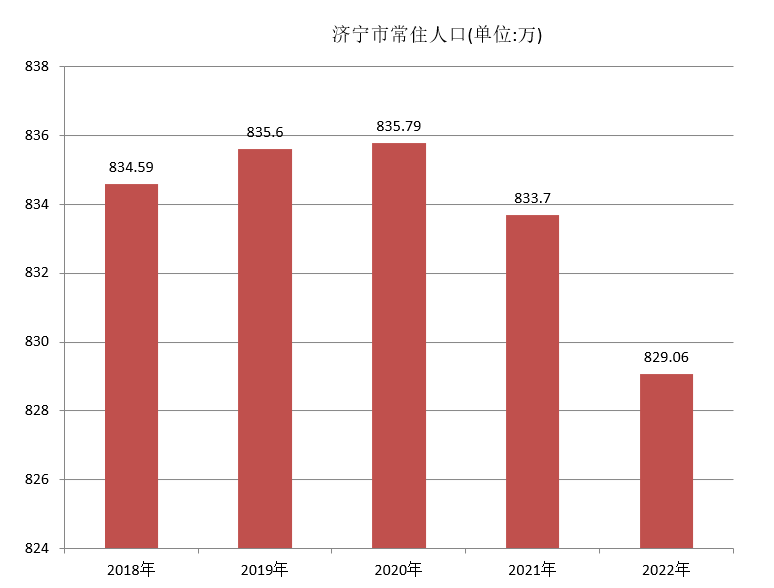 济宁市常住人口（2018年~2022年）变化