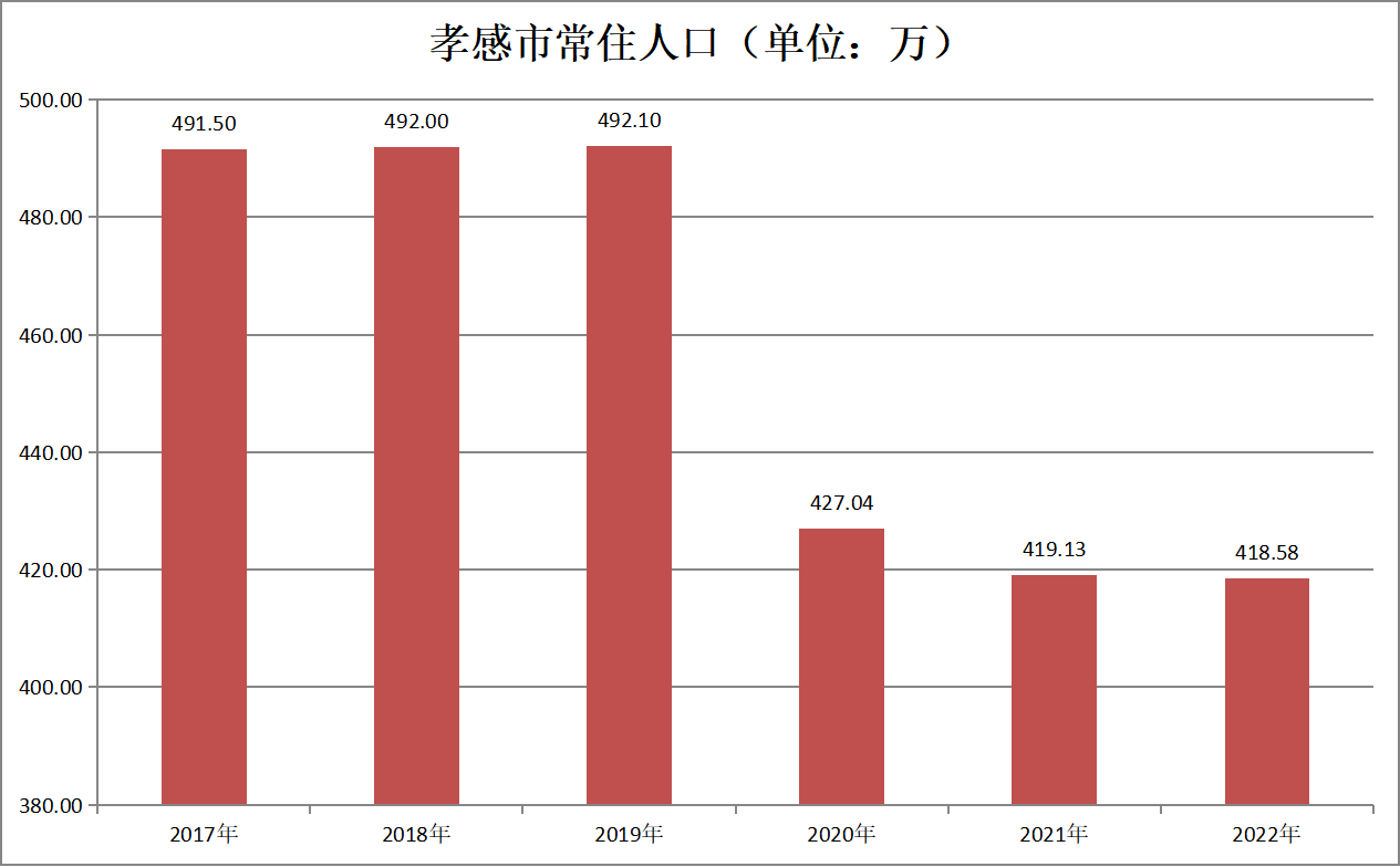 孝感市常住人口（2017年-2022年）变化