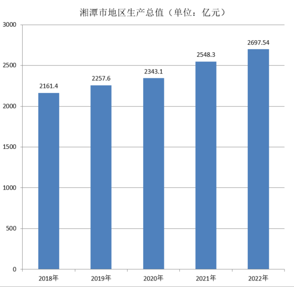 湘潭市地区生产总值（2018年~2022年）变化