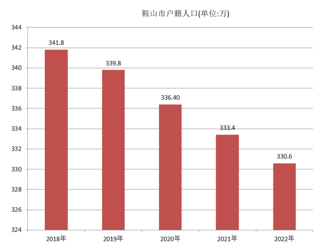 鞍山市户籍人口（2018年~2022年）变化