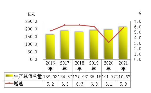 2015-2021年沙河市地区生产总值及其累计增速