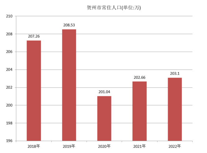 贺州市常住人口（2018年~2022年）变化