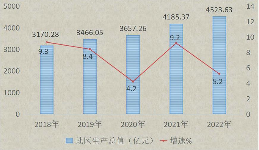 赣州市地区生产总值（2018年~2022年）变化 