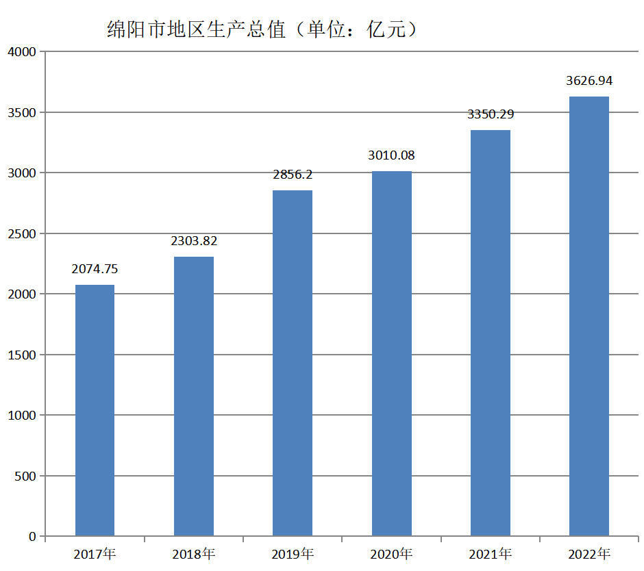 绵阳市地区生产总值（2017年~2022年）变化