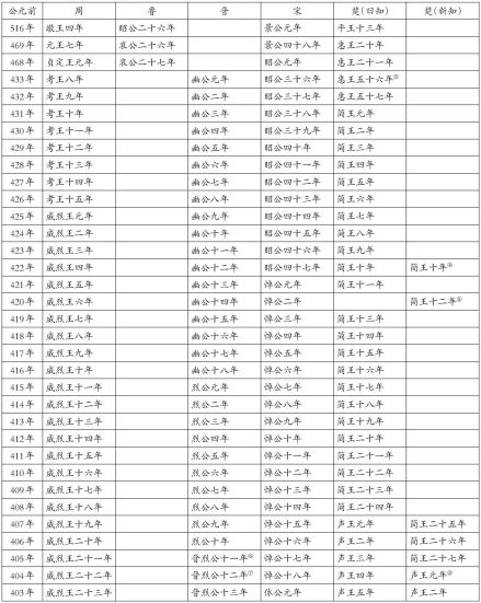 苏建洲对楚简王、楚声王在位年份的校订 