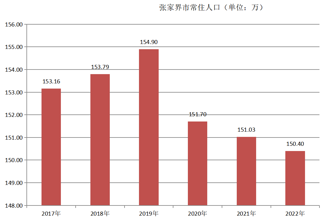 张家界市常住人口（2017年~2022年）变化