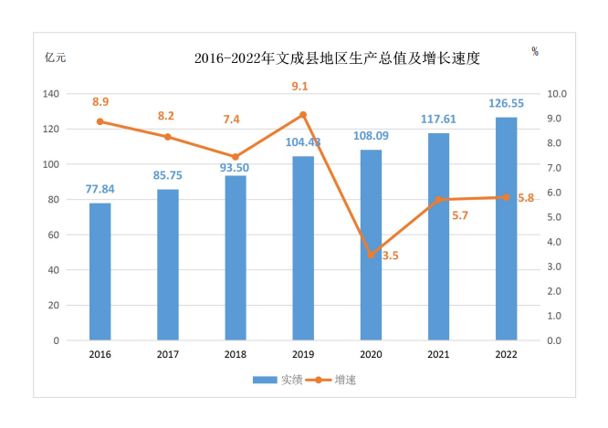 2016-2022年文成县地区生产总值及增长速度 