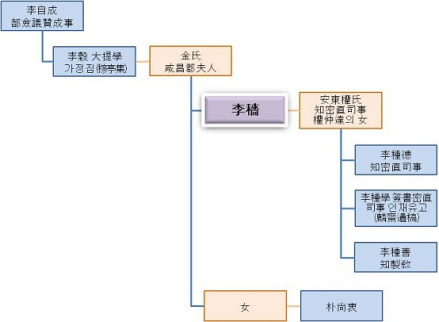 李穑家系图