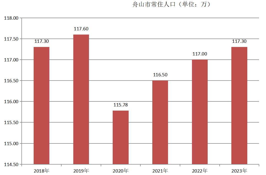 舟山市常住人口（2018年~2023年）变化
