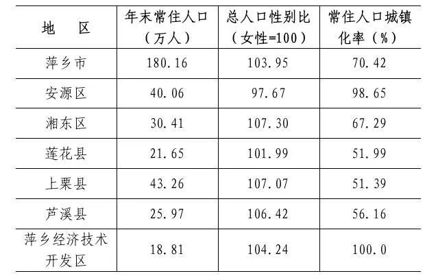 2023年末各县区常住人口主要指标 
