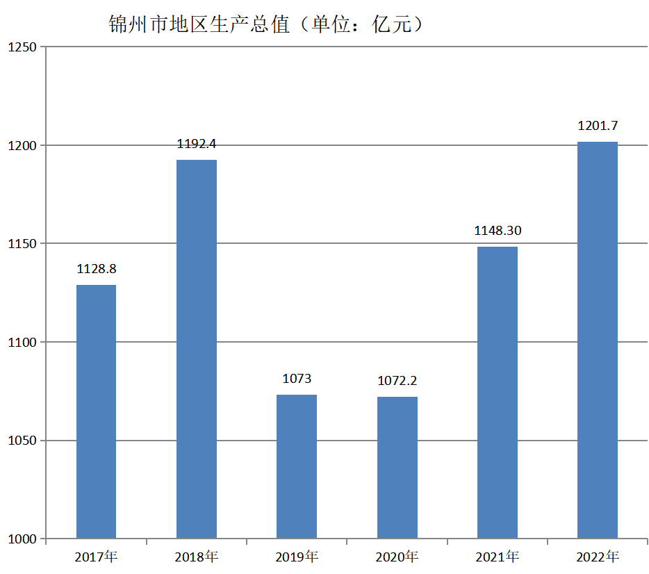 锦州市地区生产总值（2017年~2022年）变化