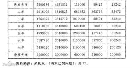 辽饷的增长