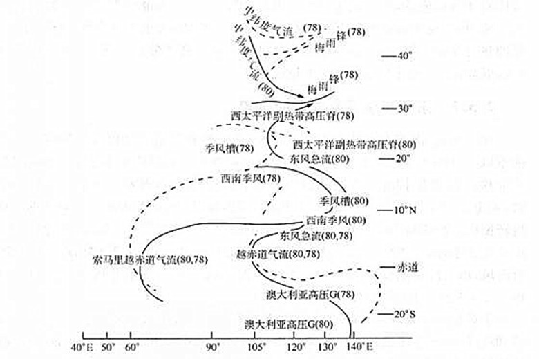 图1 1980年夏季和1978年夏季东亚季风环流系统综合图