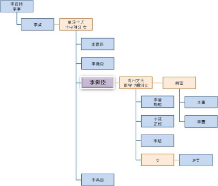 李舜臣家系图