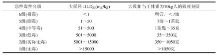 中国急性毒性分级法
