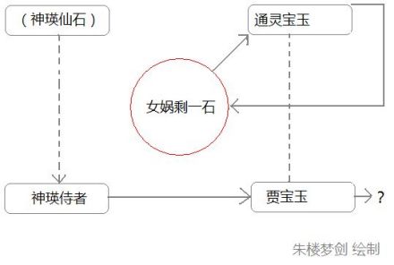 贾宝玉仙界来历示意图（据甲戌本）