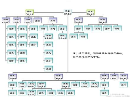 东吴宗室族谱图