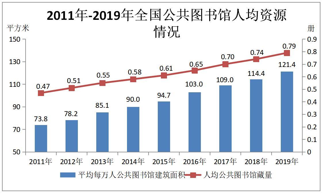 2011年—2019年全国公共图书馆人均资源情况
